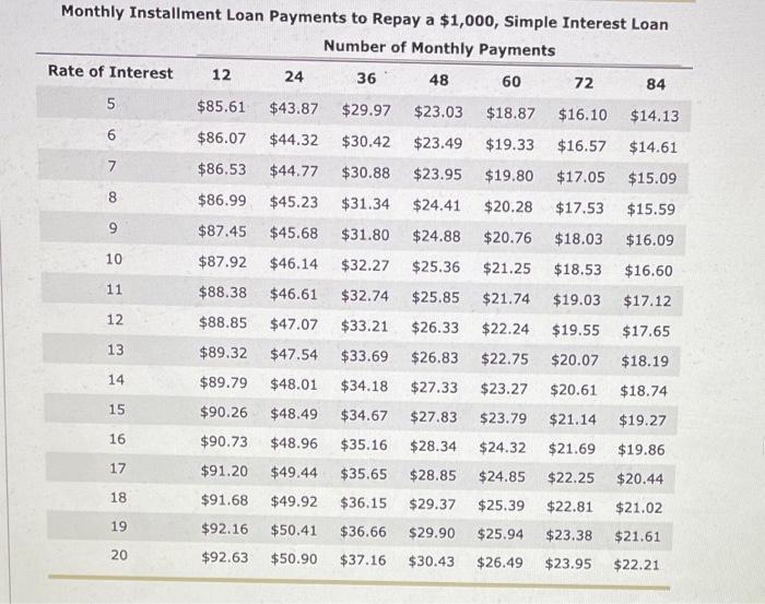 Computation Installment loans allow borrowers to repay the loan with periodic payments