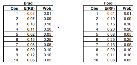 You are provided with the following sample observations relating to historical rate