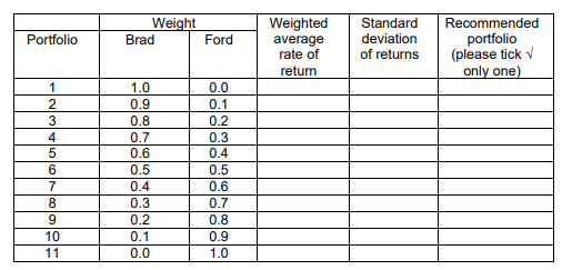 of returns and their corresponding probabilities for individual assets, Brad and Ford: