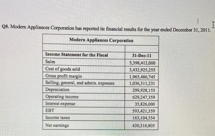 4 Q5. Modem Appliances Corporation has reported its financial results for the