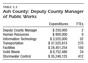1. Ash Countys organizational structure includes one county manager and three deputy