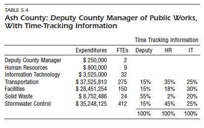 county managers. Each of the deputies oversees a handful of departments and