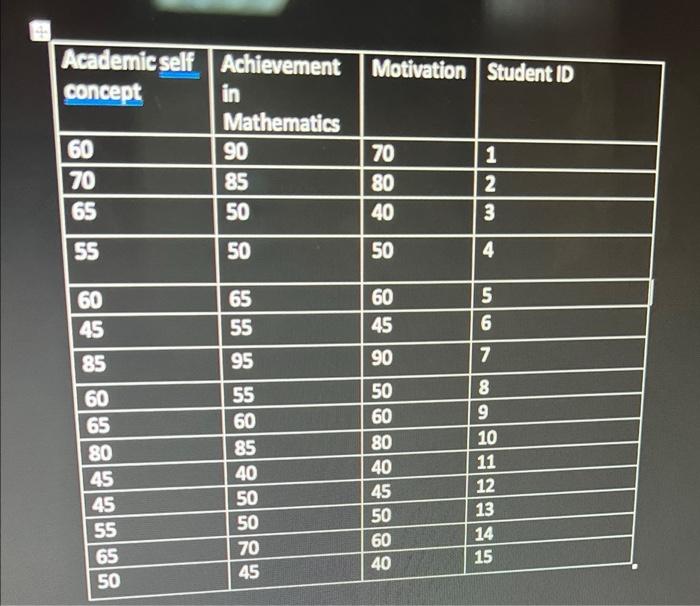 mathematics, and a scale of self-concept, and he obtained the following data: