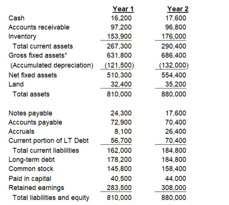  Using the data in the tables above, compute Net Cash Flow
