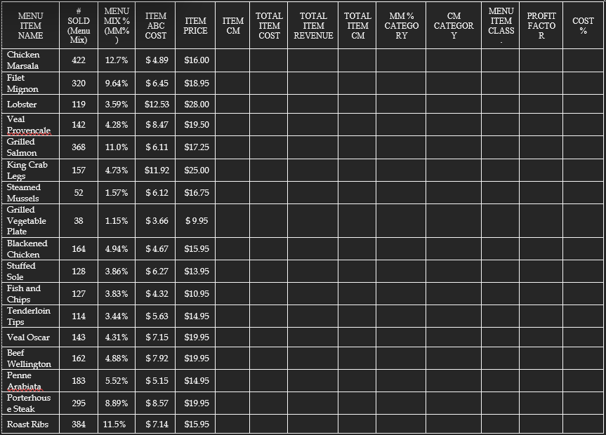 Please fill in the table: MENU ITEM NAME # SOLD (Menu Mix)