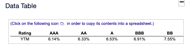 copy its contents into a spreadsheet.) BBB BB Rating YTM AAA 6.14%