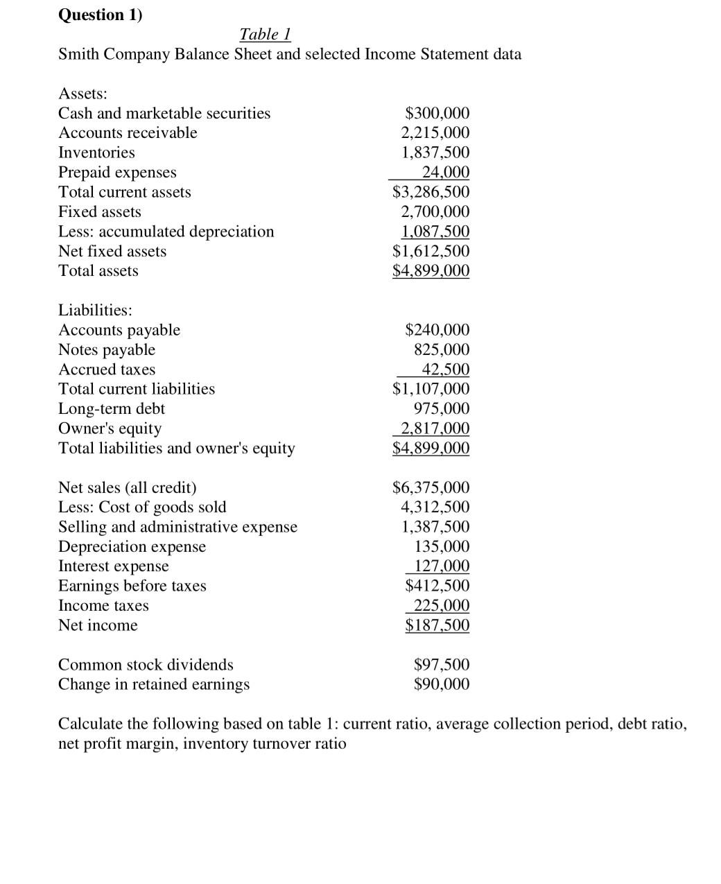  Question 1) Table 1 Smith Comnanv Balance Sheet and selected Income