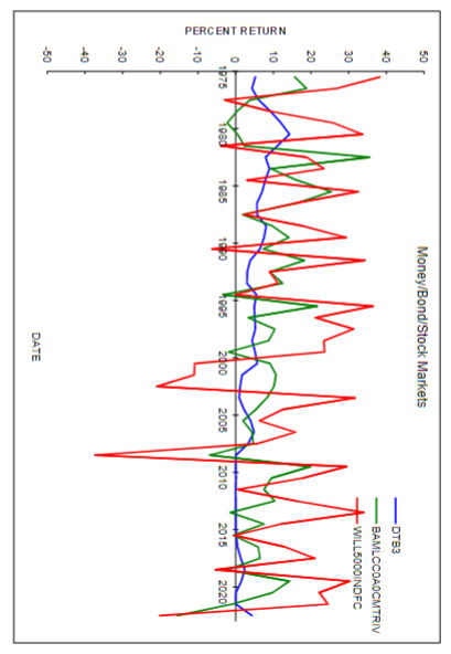 annual returns of the money (T-bill), bond (BofA), and stock (Wilshire) markets,