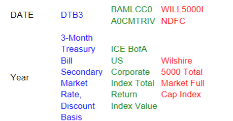 respectively, from 1975 to 2022. Complete the following table rounding to one