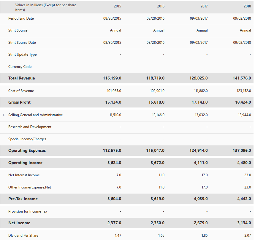Hello, Please help with this finance problem for comparing Costco to Walmart