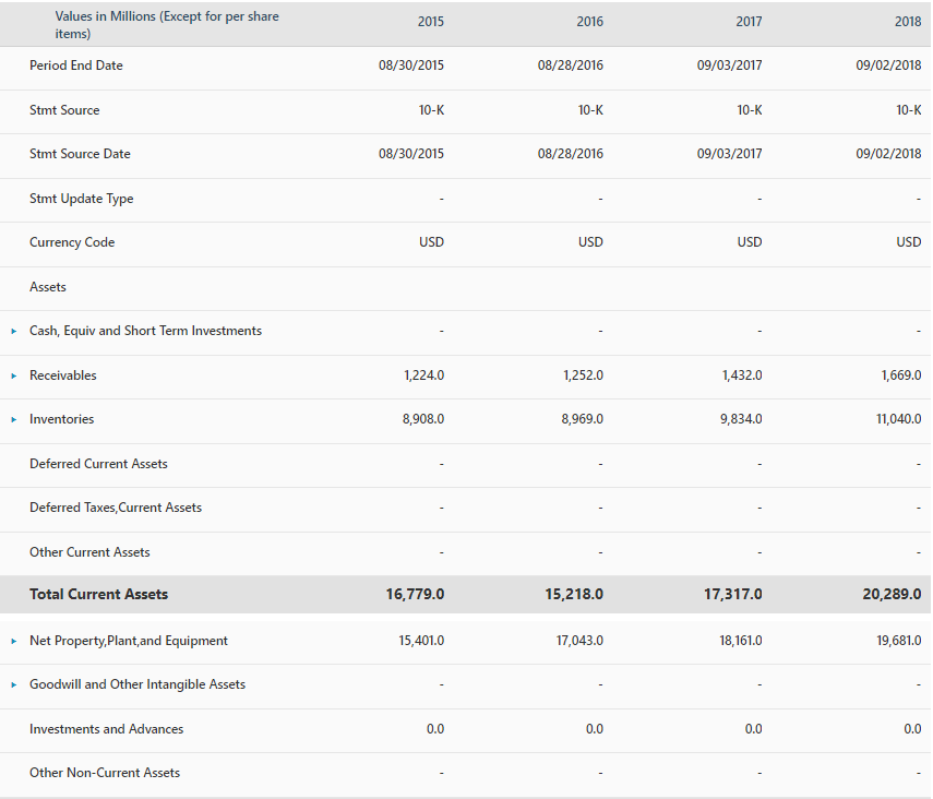 the most recent year to Costco's 1a) Compute the inventory turnover ratio