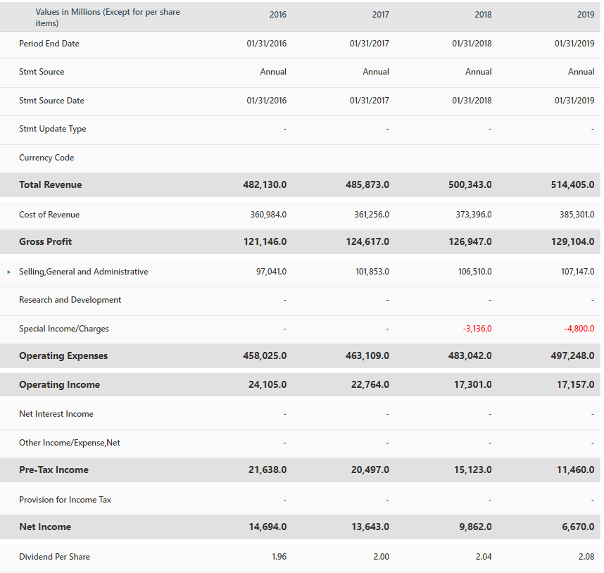 revenueet receivables 2) Now assume Walmart matches Costco's inventory and receivables turnover