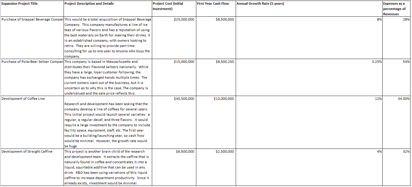 be generated for 5 years Caffeine Blaster Beverage Company, Inc. manufactures and