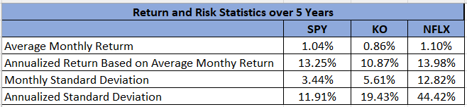 Compare the differences in returns and standard deviations in the three sets