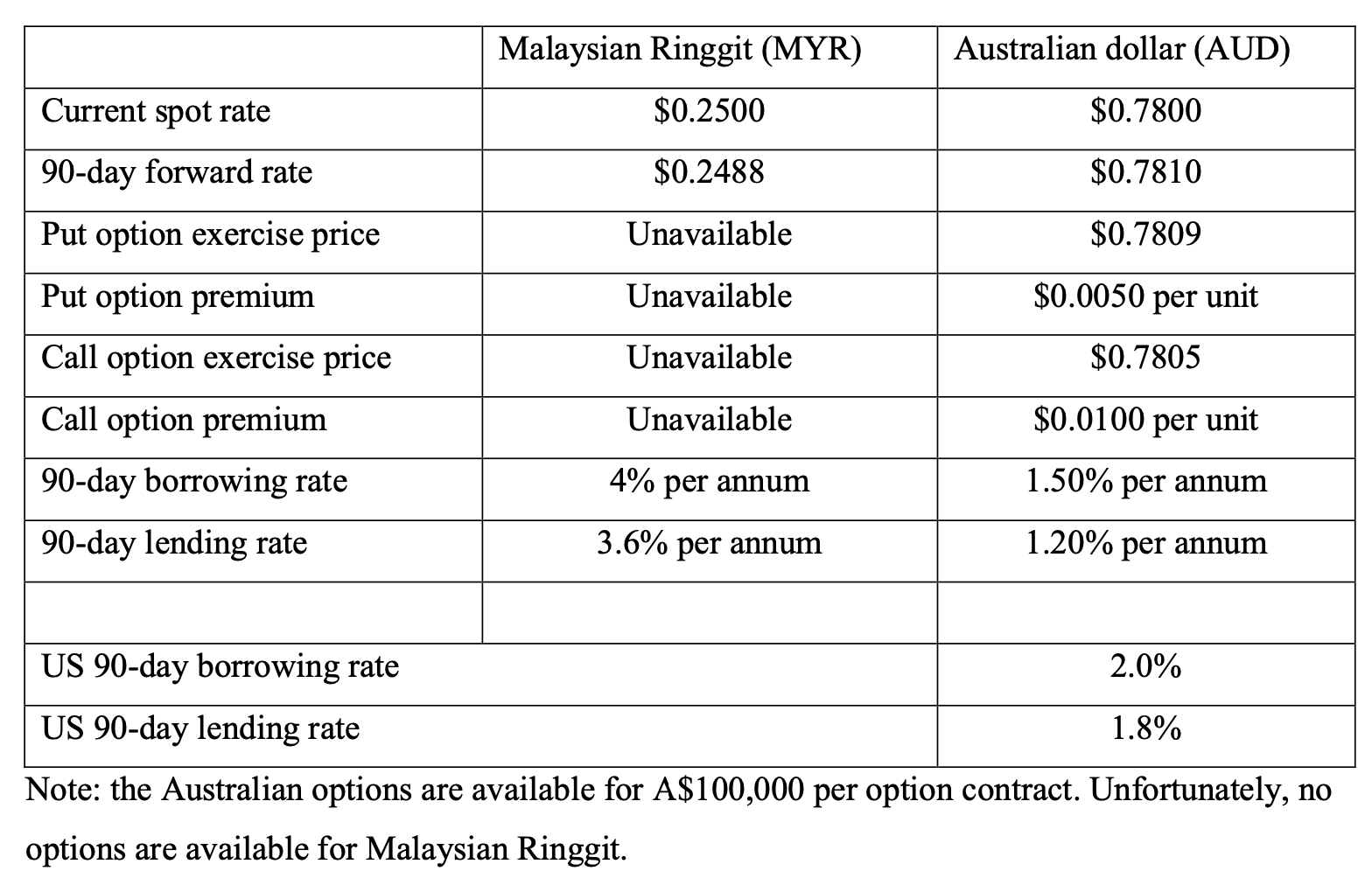 raw materials from Malaysia, therefore, incurs costs of goods sold denominated in