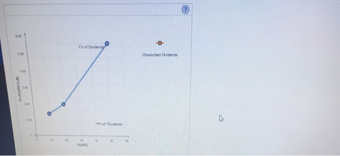 The resulting curve strate how the PV of a particular dividend payment