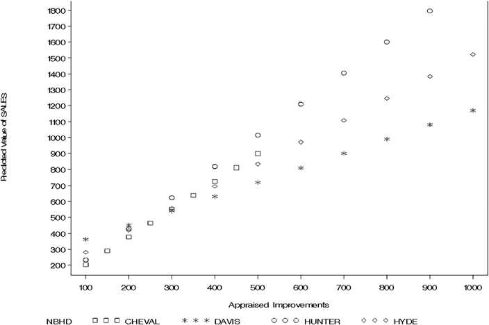 trace a response plane for mean of sale price, E(y), as a