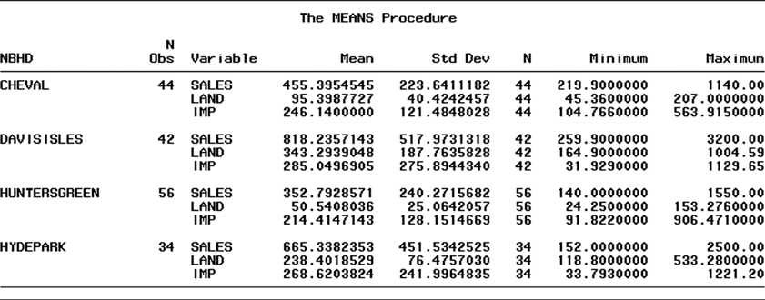 function of x1 = appraised land value (in thousands of dollars) Mean