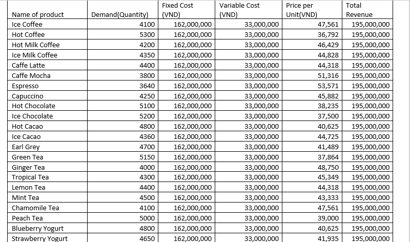 Cost for Equipment approximately =100.000.000 VND Espresso machine Coffee maker Coffee grinder