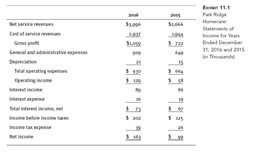 income statement: Rio Grande Nursing Home Inc. Statement of Income Year Ended