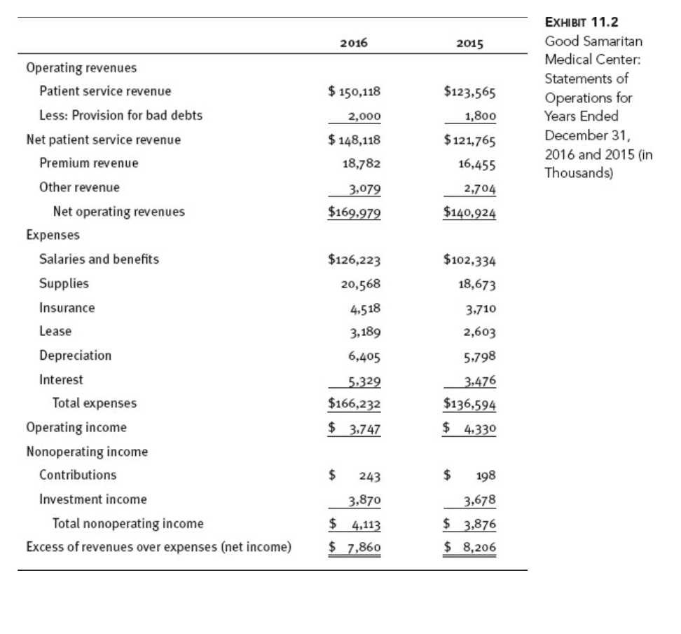 December 31, 2018 Revenue Resident services revenue Provision for bad debts Other