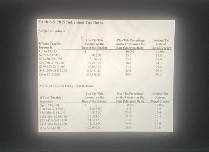 in salary. - She recelved $15,000 of dividend income. - She recelved