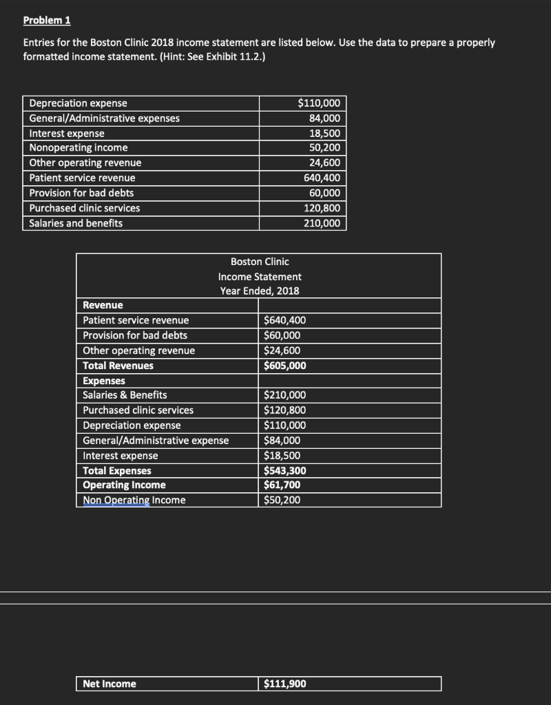 revenue Total revenues $3,520,400 (120,300) 150,600 $3,550,700 Expenses Salaries and benefits Medical