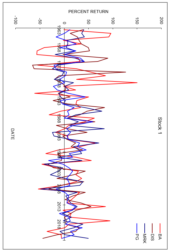 annual returns of Boeing, Disney, Merck, and P&G, respectively, from 1963 to