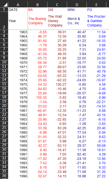 2022. Complete the following table rounding to one decimal place; keep both
