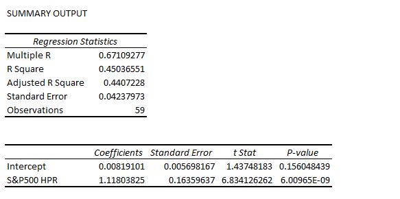 You found the regression results shown below by regressing the monthly returns