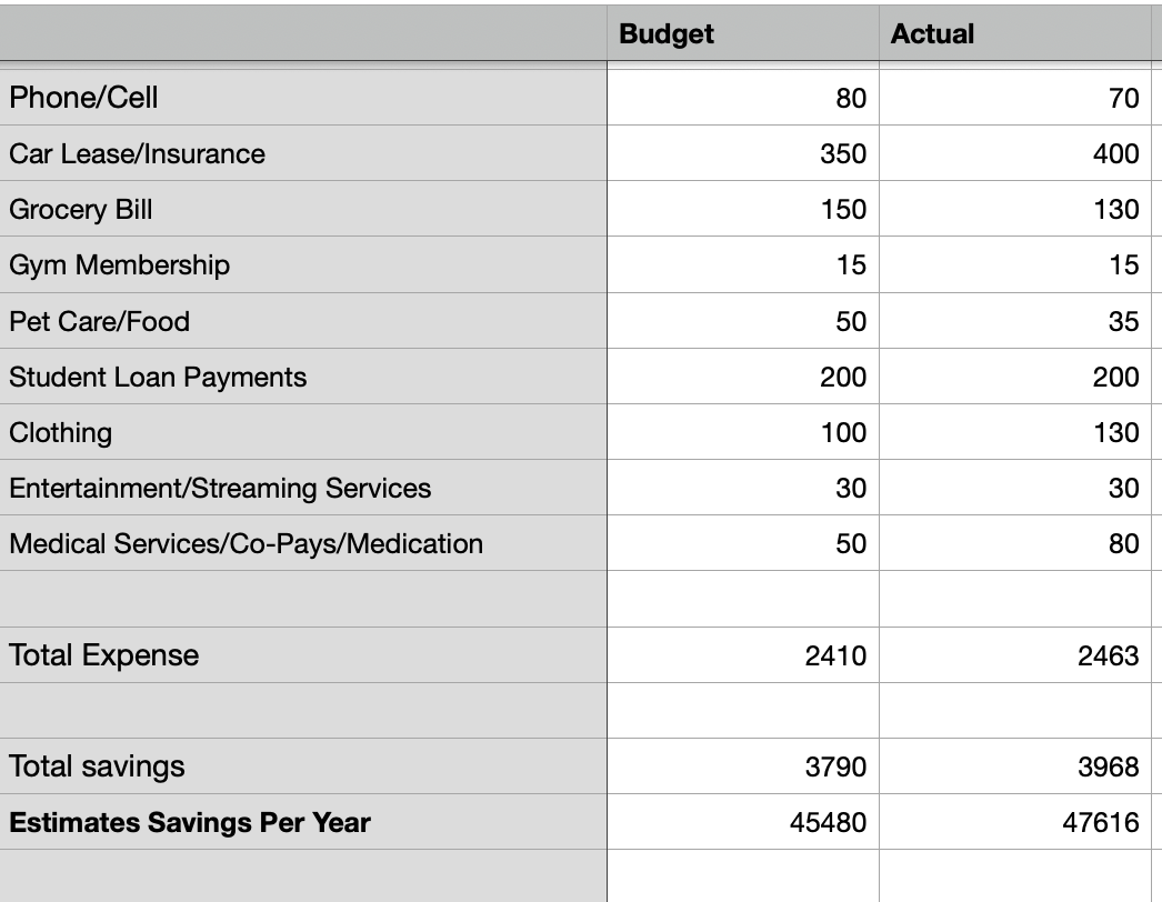 Using the budget in part 1; Use as many time lines