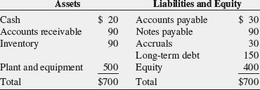 Using excel spreadsheet The following is ABC Inc.s balance sheet (in thousands):