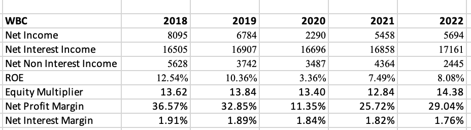 SELECTED BANK WESTPAC AUSTRALIA HERE IS THE CURRENT REPORT PLEASE ANSWER THESE