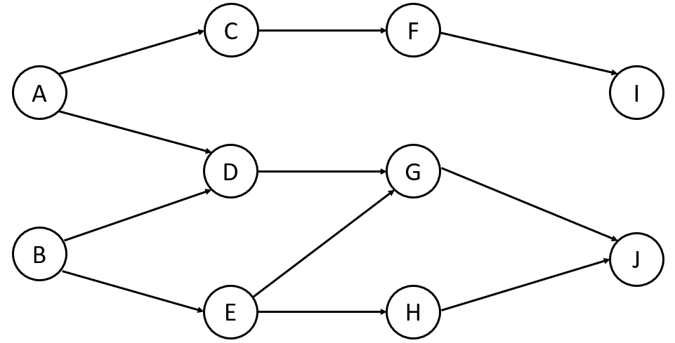 What is the minimum duration for the project shown below? Activity Duration