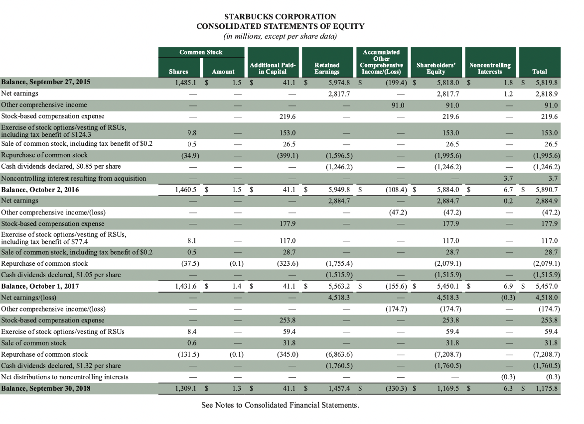 - Quick ratio for 2017 - Debt ratio STARBUCKS CORPORATION CONSOLIDATED BALANCE