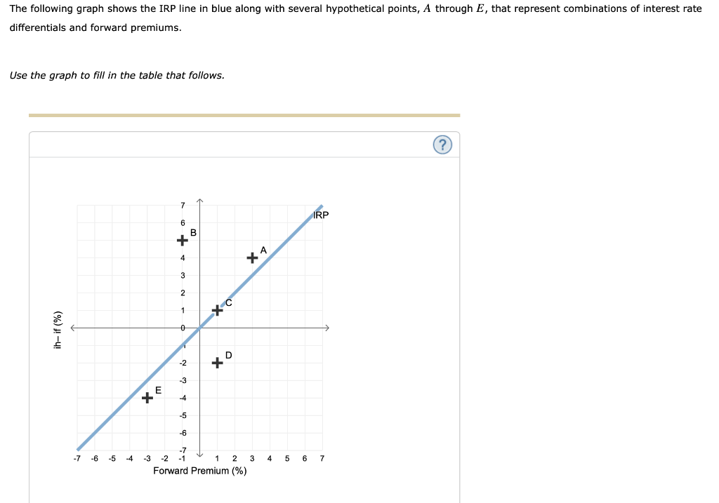along the horizontal axis, while measuring the interest rate differential (between a