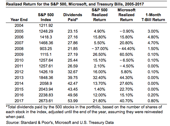 Using the data in the table a. What was the average annual