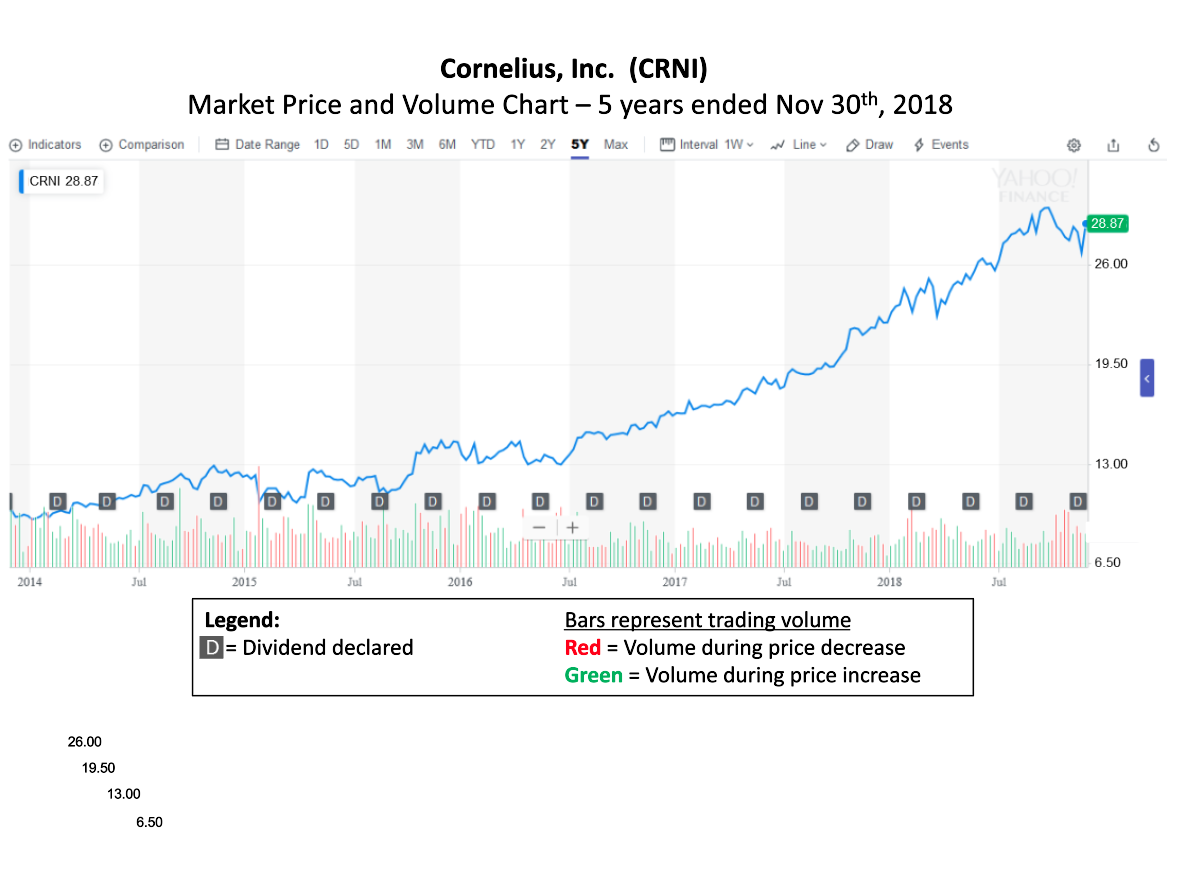 six-month and five-year pricing and trading volume charts. Comment on any patterns