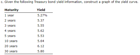 c. Given the following Treasury bond yield information, construct a graph