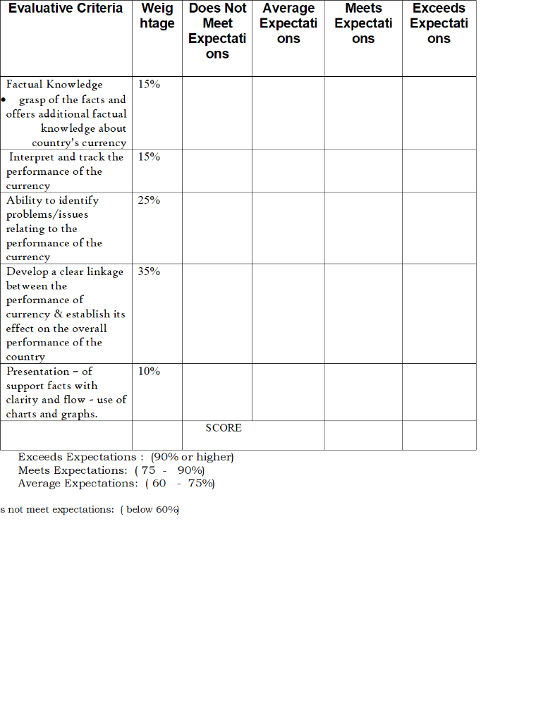 Evaluative Criteria Weig htage Does Not Meet Expectati ons Average Meets