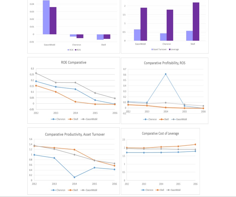 ExxonMobil Explain why you think Chevron and shell are comparable to ExxonMobil.