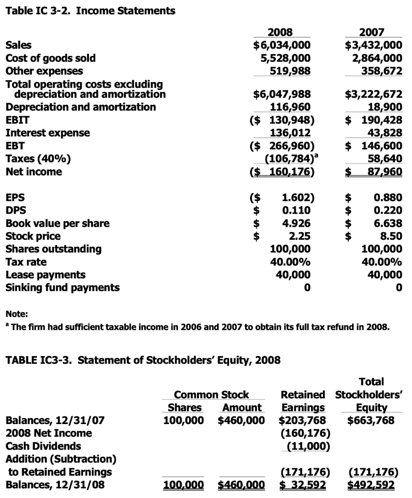 choice of financing affect the company's financial strength? Financial Leverage - These