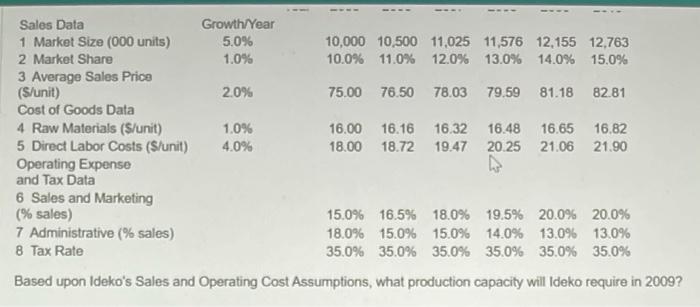 Operating Cost Assumptions Based upon Ideko's Sales and Operating Cost Assumptions, what