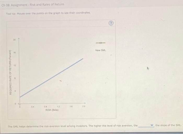 The following graph plots the current security market sine (5ML) and indicates
