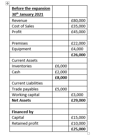 has an existing bank loan of 40,000 at an interest rate of