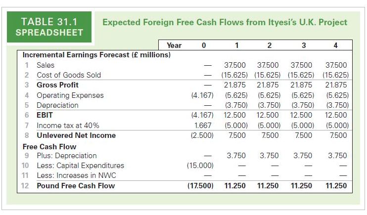 occur in the United States and are projected to be$63.9 million per