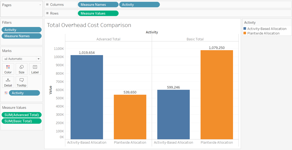 for 2a and 2b were wrong). Activity Cost Summary Chart is part