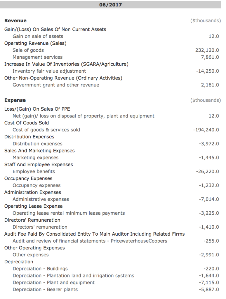 (ASX code: SHV) Analyse the ability of management to manage their fixed