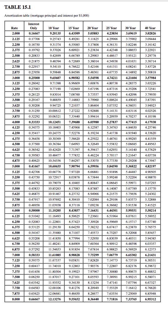 the rate on 30 -year fixed-rate mortgages. Joe Sisneros wants to purchase