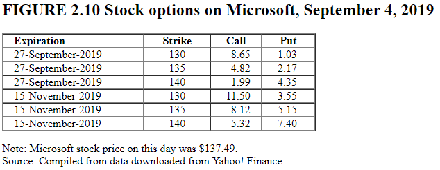  FIGURE 2.10 Stock options on Microsoft, September 4, 2019 Note: Microsoft
